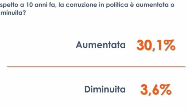Per 1 italiano su 3 corruzione in politica in aumento negli ultimi anni